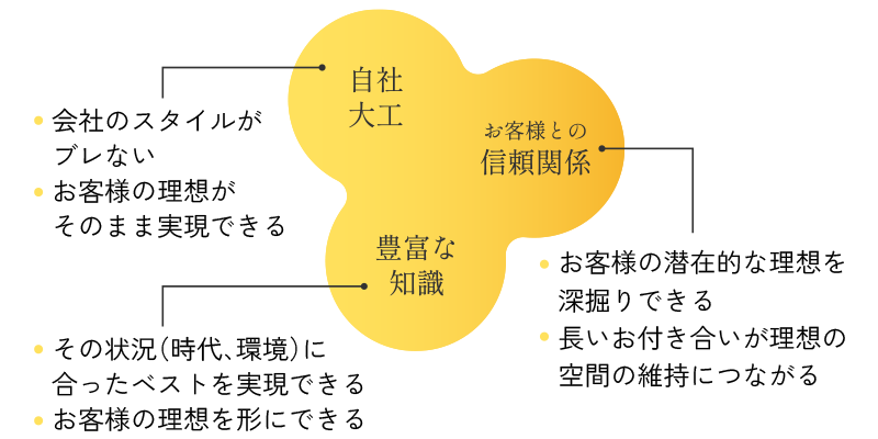 自社大工、お客様との信頼関係、豊富な知識